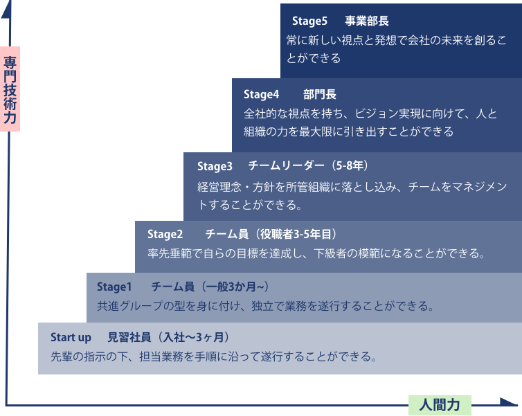 目指す人材像と成長ステップ表