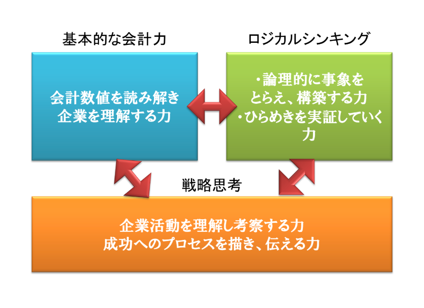 重要視する科目