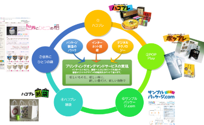 最先端デジタル技術を活かした小ロット多品種対応