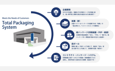 創業以来磨き上げてきたトータルパッケージングシステム