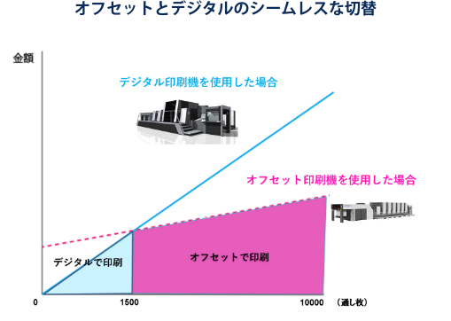 オフセットとデジタルのシームレスな切替