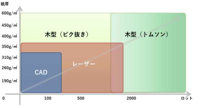 最適な加工方法の選択